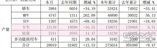 江淮7月销售卡车15843辆 同比下降7.5%