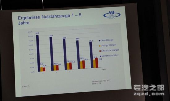 IAA 2014：TUV年检数据看德国卡车概况