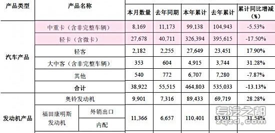 福田轻卡10月销2.5万辆 年累计32.5万辆