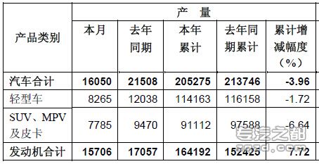 东风股份10月销轻型车7959辆 同比下降27.6%