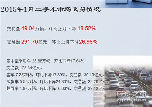 1月二手车交易量49.04万辆 同比增7.87%