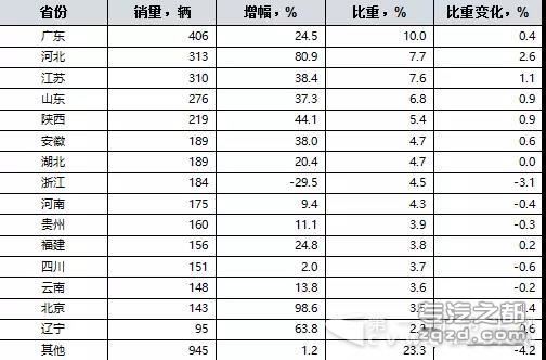 广东粤海汽车位居榜首 2017年清障车销量排行前十