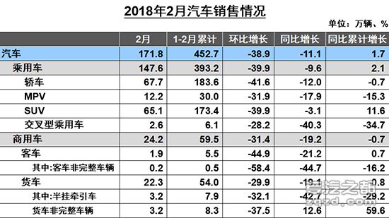 中汽协发布2018年2月汽车产销数据 新能源车同比销量增长95.2%