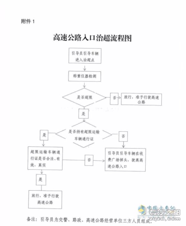 4月16日起贵州省开始施行超限车“称重劝返”治超方法