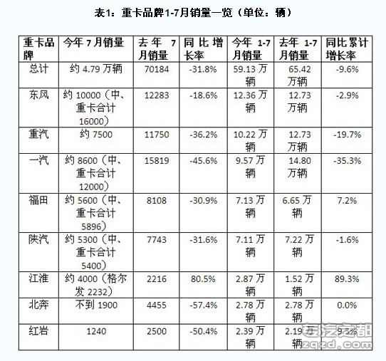 7月重卡市场答卷惨淡 车企各出高招渡难关