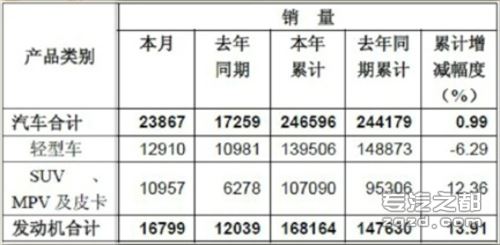 东风汽车股份有限公司11月份主营产品轻型商用车销量增长17.57%