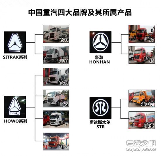 共分为四大品牌 中国重汽全线产品介绍