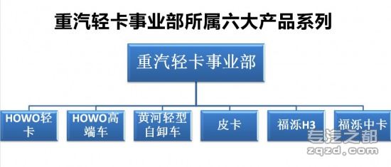 共分为四大品牌 中国重汽全线产品介绍